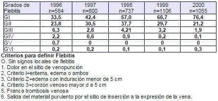 Incidencia de Flebitis Incidencia de Flebitis