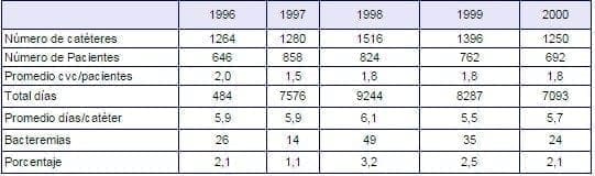 Comportamiento de los Catéteres 