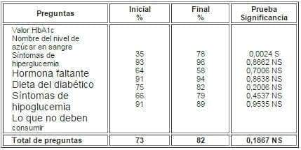Porcentaje evaluación inicial y final Porcentaje evaluación inicial y final
