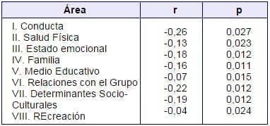 Correlación de la Autoestima