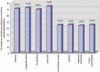 Rapidez de acción de Desloratadina