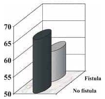 Edad con la incidencia de fístula