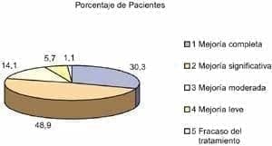 Distribución de la eficacia global
