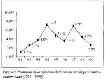 Promedio de la infección