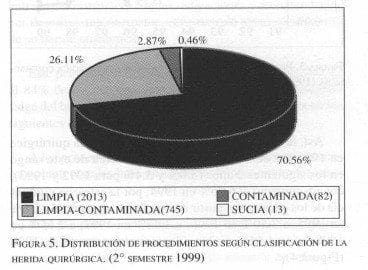 Clasificación de la Herida Quirúrgica
