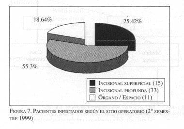 Pacientes Infectados según el sitio operatorio (2 o semestre 1999)
