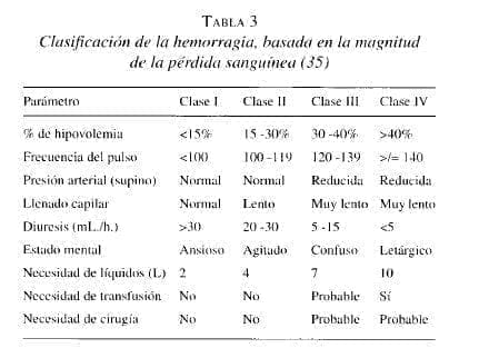 Clasificación de la Hemorragia Clasificación de la Hemorragia