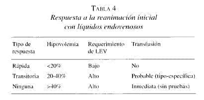 Respuesta a la Reanimación inicial con líquidos Endovenosos Respuesta a la Reanimación inicial con líquidos Endovenosos