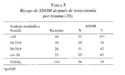 Riesgo de SDOM después de Toracotomía por Trauma Riesgo de SDOM después de Toracotomía por Trauma