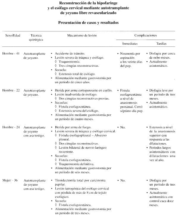 Reconstrucción de la Hipofaringe y el Esófago Cervical Reconstrucción de la Hipofaringe y el Esófago Cervical