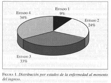 Obstrucción Intestinal, Distribución por estados de la enfermedad
