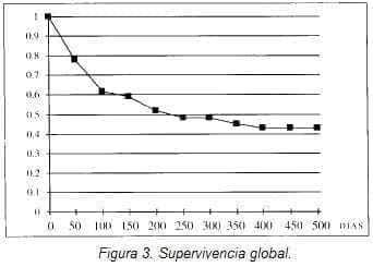 Obstrucción Intestinal, Supervivencia Global