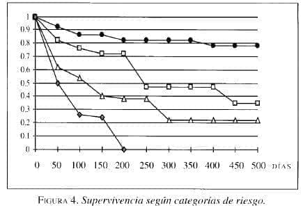 Obstrucción Intestinal, Grupos pronósticos