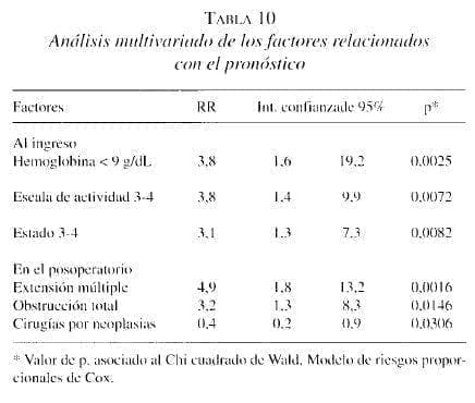 Obstrucción Intestinal, Factores relocionodos con el pronóstico