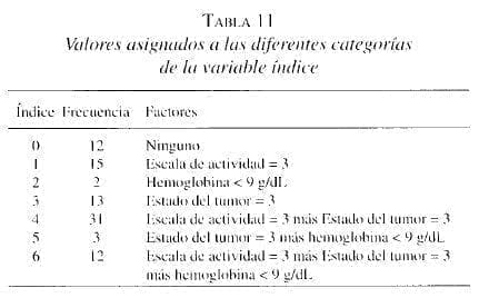 Obstrucción Intestinal, categorías de la variable