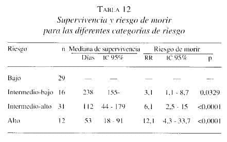 Obstrucción Intestinal, Supervivencia y riesgo de morir