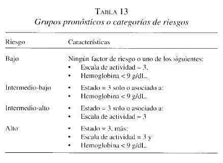 Obstrucción Intestinal, Grupos pronósticos
