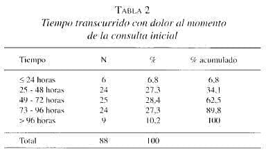 Obstrucción Intestinal, consulta inicial
