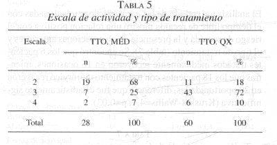 Obstrucción Intestinal, Escala de actividad y tipo de tratamiento