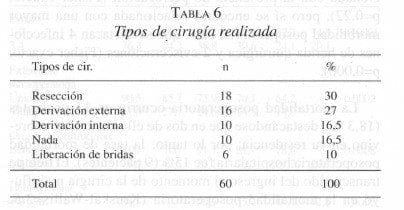 Obstrucción Intestinal, Tipos de cirugía realizada
