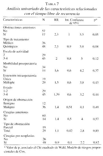 Obstrucción Intestinal, tiempo libre de recurrencia