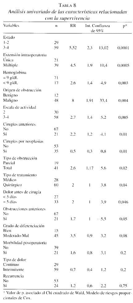 Obstrucción Intestinal, Análisis univariado