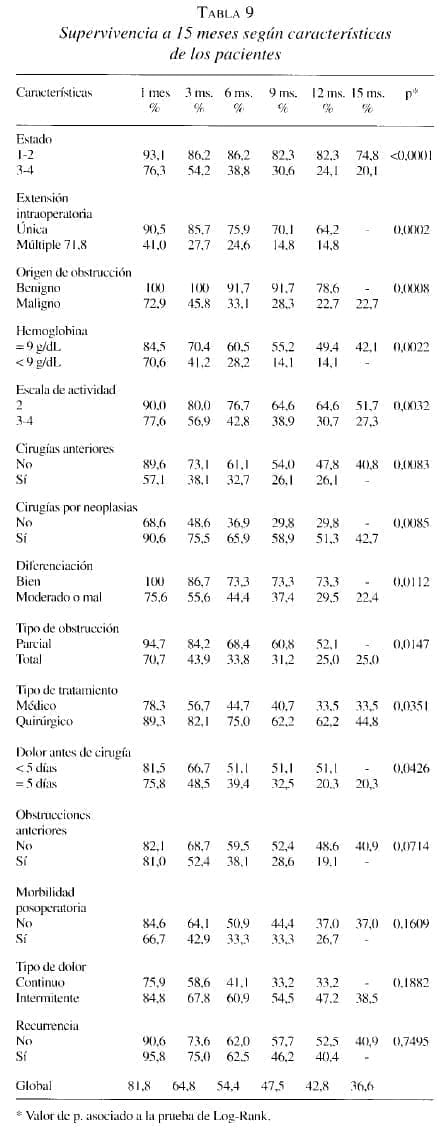 Obstrucción Intestinal, Supervivencia a 15 meses según características
