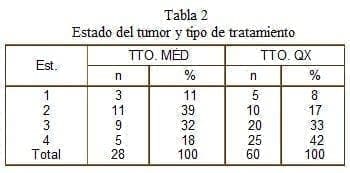 Estado del tumor y tipo de Tratamiento Estado del tumor y tipo de Tratamiento