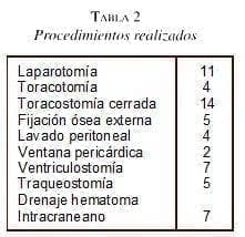 Albúmina y Proteína C, Procedimientos realizados Albúmina y Proteína C, Procedimientos realizados