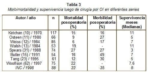 Morbimortalidad y supervivencia luego de cirugía por OI Morbimortalidad y supervivencia luego de cirugía por OI