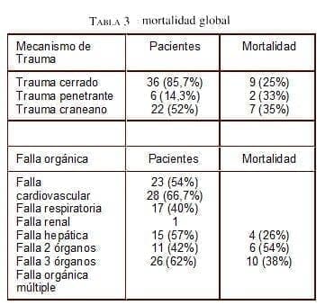 Albúmina y Proteína C, mortalidad global Albúmina y Proteína C, mortalidad global