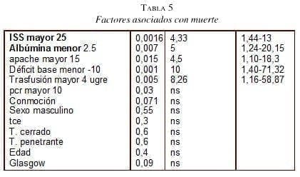 Albúmina y Proteína C, Factores asociados con muerte Albúmina y Proteína C, Factores asociados con muerte
