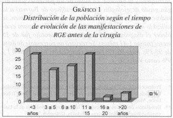 Manifestaciones de RGE antes de la Cirugía Manifestaciones de RGE antes de la Cirugía