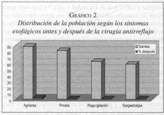 Distribución de la población según los Síntomas Esofágicos Distribución de la población según los Síntomas Esofágicos