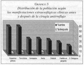 Manifestaciones Extraesofágicas Clínicas antes y después de la Cirugía Antirreflujo Manifestaciones Extraesofágicas Clínicas antes y después de la Cirugía Antirreflujo