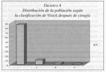 Clasificación de Visick después de Cirugía Clasificación de Visick después de Cirugía