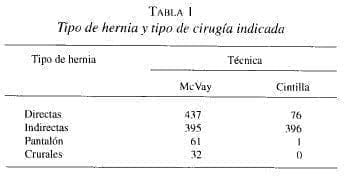 Tipo de Hernia y tipo de Cirugía indicada Tipo de Hernia y tipo de Cirugía indicada