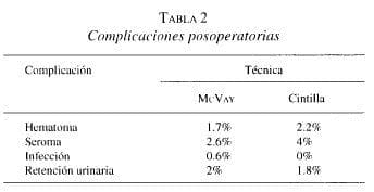 Herniorrafia Inguinal: Complicaciones posoperatorias Herniorrafia Inguinal: Complicaciones posoperatorias