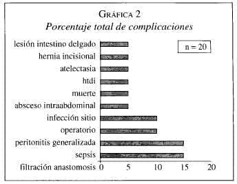 Cirugía de Colon, Porcentaje total de complicaciones Cirugía de Colon, Porcentaje total de complicaciones