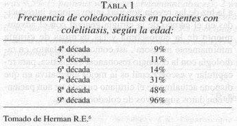 Frecuencia de Coledocolitiasis en pacientes con Colelitiasis Frecuencia de Coledocolitiasis en pacientes con Colelitiasis