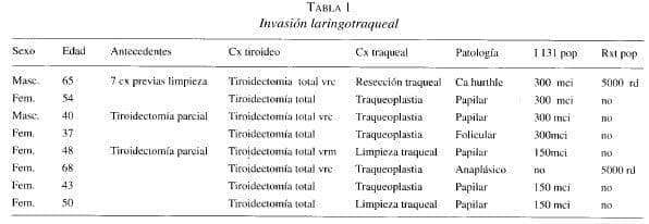 Invasión Laringotraqueal