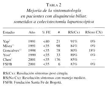Pacientes con Disquinesia Biliar Pacientes con Disquinesia Biliar