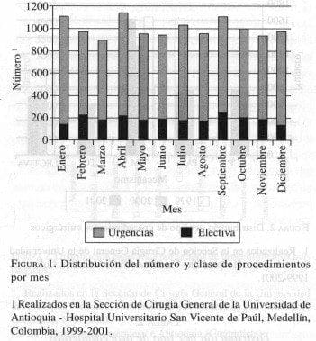 Cirugía General, Distribución del número y clase de procedimientos por mes