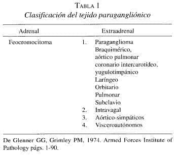 Clasificación del Tejido Paragangliónico