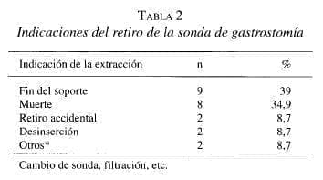 Indicaciones del retiro de la Sonda de Gastrostomía Indicaciones del retiro de la Sonda de Gastrostomía