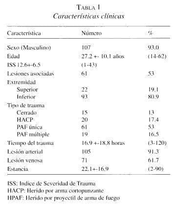 Síndrome Compartimental, Características clínicas