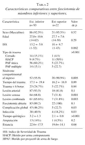 Características Comparativas entr Fasciotomía de miembros inferiores y superiores Características Comparativas entr Fasciotomía de miembros inferiores y superiores