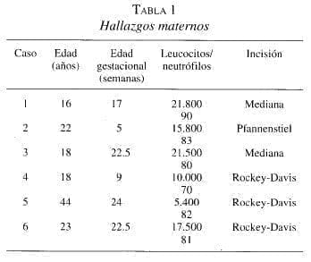 Apendicitis en el Embarazo, Hallazgos maternos