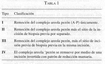 Clasificación Mastectomía