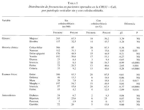 Distribución de frecuencias en pacientes operados en la CRUU